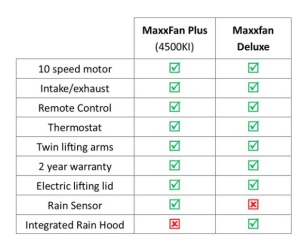 Maxxair Maxxfan Plus Roof Vent Fan With Remote Control (350 x 350mm) SMOKE